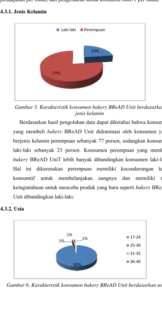 Gambar 5. Karakteristik konsumen bakery BReAD Unit berdasarkan  jenis kelamin 