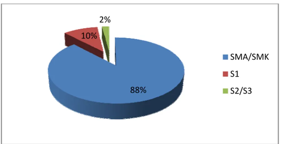 Gambar 9. Karakteristik konsumen bakery BReAD Unit berdasarkan  status pekerjaan 88%10%2% SMA/SMKS1S2/S397%3%Pelajar/MahasiswaPegawai Negeri