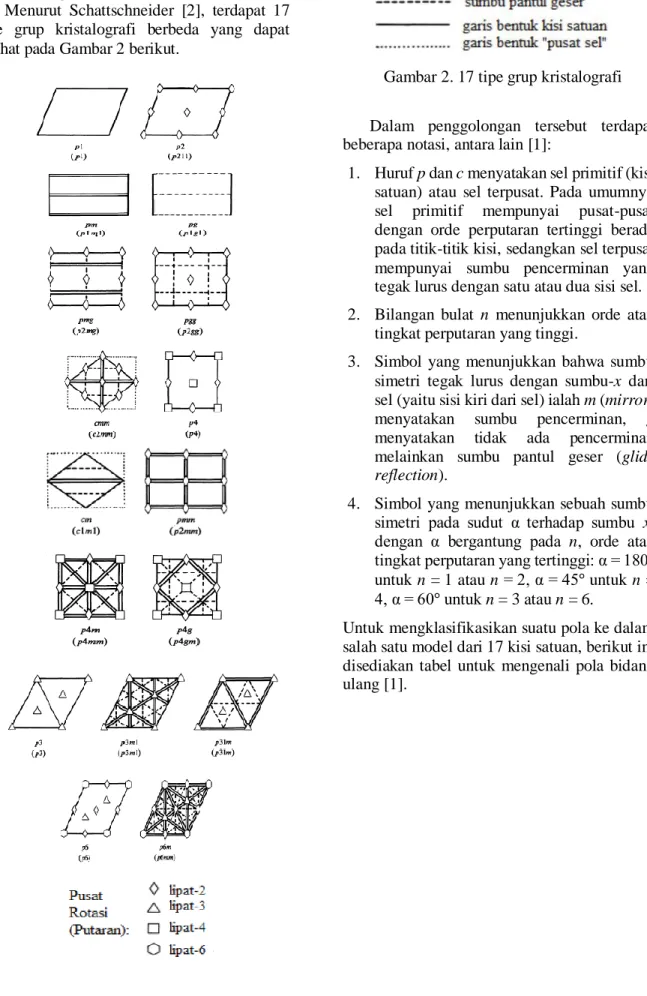 Gambar 2. 17 tipe grup kristalografi  Dalam  penggolongan  tersebut  terdapat  beberapa notasi, antara lain [1]:  