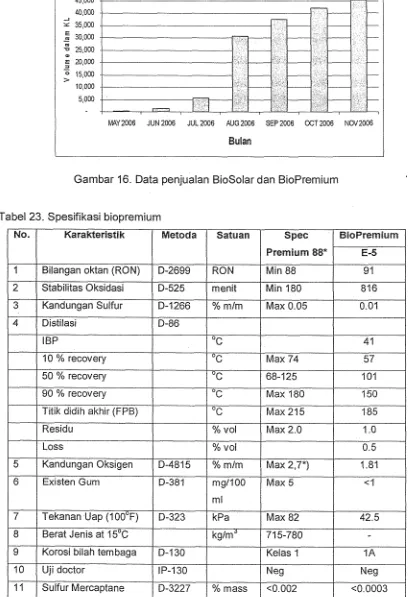 Tabel 23. Spesifikasi biopremium 