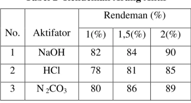 Tabel 2  Rendeman Arang Aktif  No.  Aktifator  Rendeman (%)  1(%)  1,5(%)  2(%)  1  NaOH  82  84  90  2  HCl  78  81  85  3  N  2 CO 3 80  86  89 