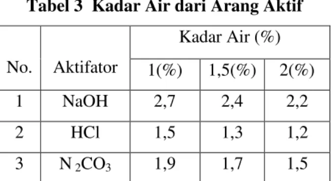 Tabel 3  Kadar Air dari Arang Aktif  No.  Aktifator  Kadar Air (%)  1(%)  1,5(%)  2(%)  1  NaOH  2,7  2,4  2,2  2  HCl  1,5  1,3  1,2  3  N  2 CO 3 1,9  1,7  1,5 