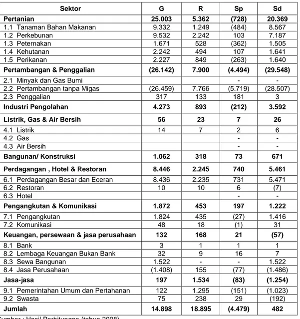 Tabel 1. Hasil Perhitungan Shift-Share Sektor dan Subsektor Kabupaten Halmahera Tengah  Selama Kurun 2004-2006 (juta rupiah) 