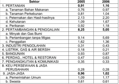 Tabel 2 Nilai LQ Sektor dan Subsektor Ekonomi atas Dasar harga Konstan   di Kabupaten Halmahera Tengah tahun 2005 – 2006 