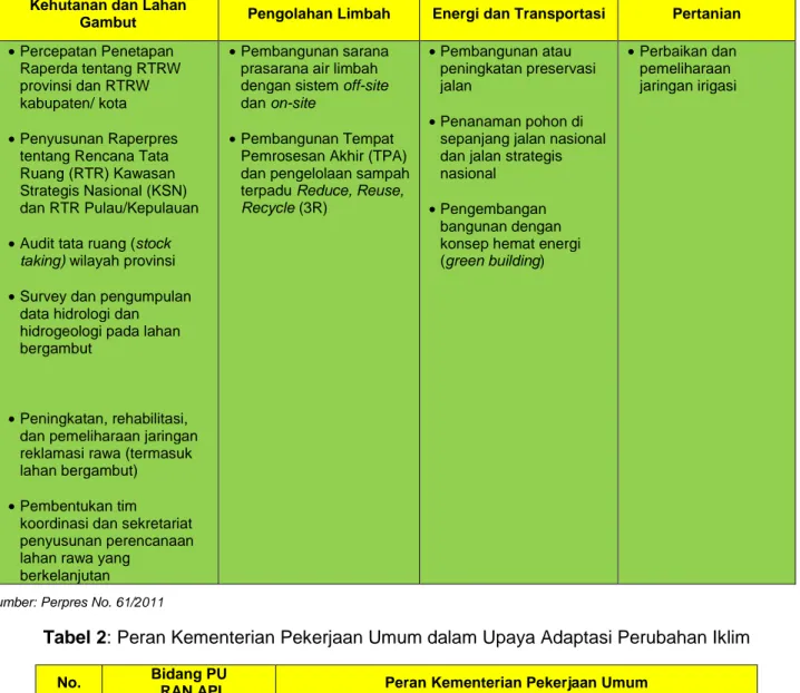 Tabel 1: Peran Kementerian Pekerjaan Umum dalam 4 (empat) Upaya Bidang Mitigasi Perubahan  Iklim 