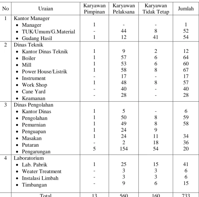 Tabel 2.1. Susunan Tenaga Kerja PG. Kwala Madu  No  Uraian  Karyawan  Pimpinan  Karyawan Pelaksana  Karyawan 