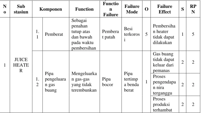 Tabel 4.1 Rekap FMEA  N