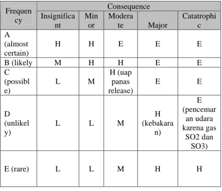 Tabel 4.4 Risk Matrix  Consequence  Frequen cy  Insignifica nt  Minor  Moderate  Major  Catatrophic  A  (almost  certain)  H H  E  E  E  B (likely  M  H  H  E  E  C  (possibl e)  L M  H (uap panas  release)  E E  D  (unlikel y)  L L  M  H  (kebakaran)  E  
