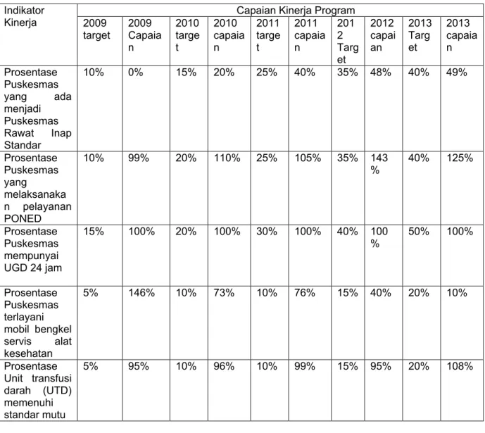 Tabel 2.1. Capaian Kinerja Tahun 2009 - 2013 