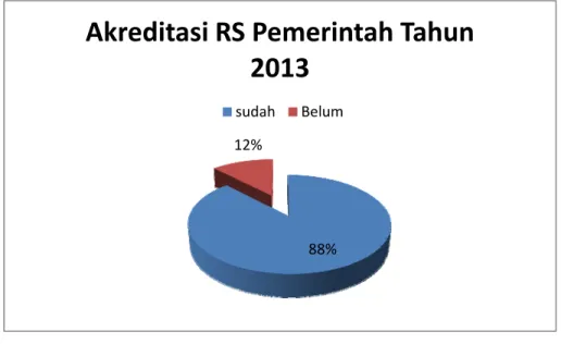 Gambar 5.1.  Capaian Akreditasi RS Pemerintah di Jawa Timur  Tahun 2013 