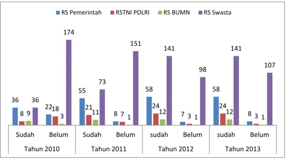 Gambar 5.2  Capaian Akreditasi Rumah Sakit di Provinsi Jawa Timur  Tahun 2010- 2013 