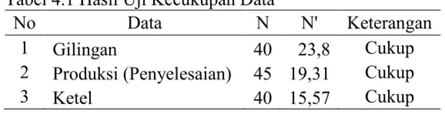 Tabel 4.1 Hasil Uji Kecukupan Data 