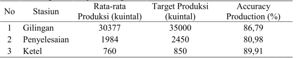 Tabel 4.3 Tingkat Pencapaian Target Produksi  No  Stasiun  Rata-rata  Produksi (kuintal)  Target Produksi (kuintal)  Accuracy  Production (%)  1  Gilingan  30377  35000  86,79  2  Penyelesaian  1984  2450  80,98  3  Ketel  760  850  89,91  3
