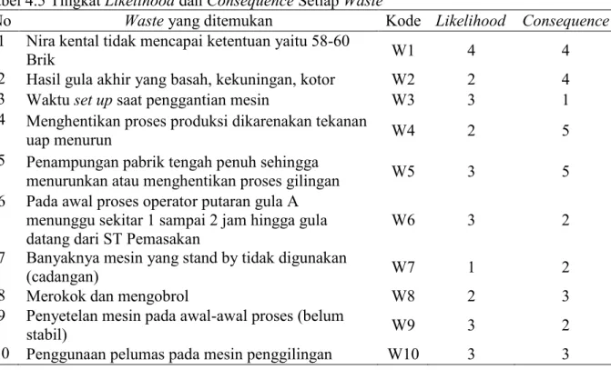 Tabel 4.5 Tingkat Likelihood dan Consequence Setiap Waste 