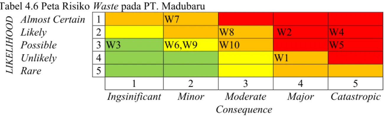 Tabel 4.6 Peta Risiko Waste pada PT. Madubaru 