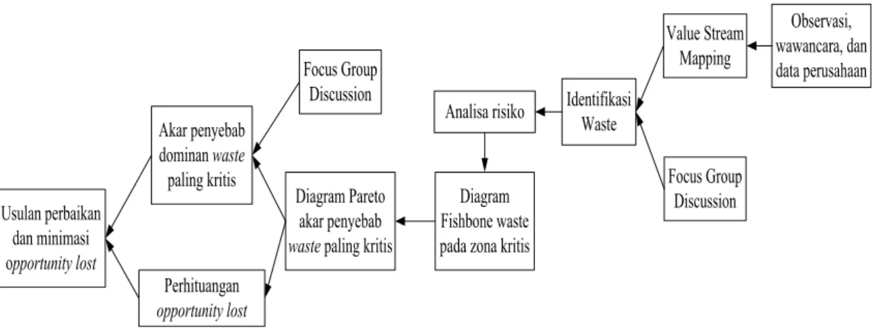 Diagram  Fishbone waste  pada zona kritis