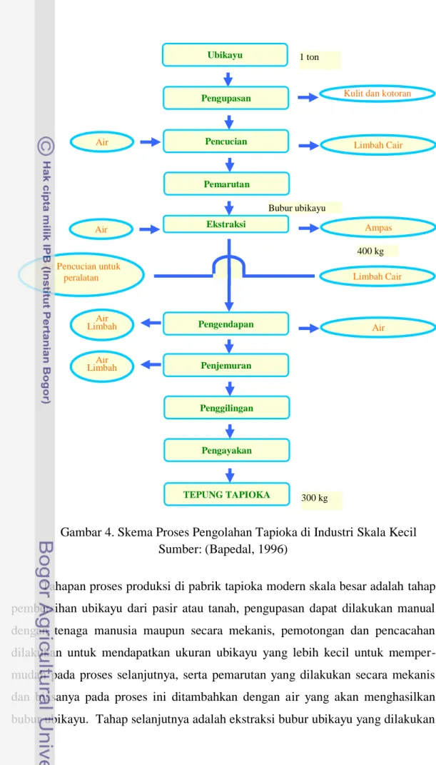 Gambar 4. Skema Proses Pengolahan Tapioka di Industri Skala Kecil  Sumber: (Bapedal, 1996) 