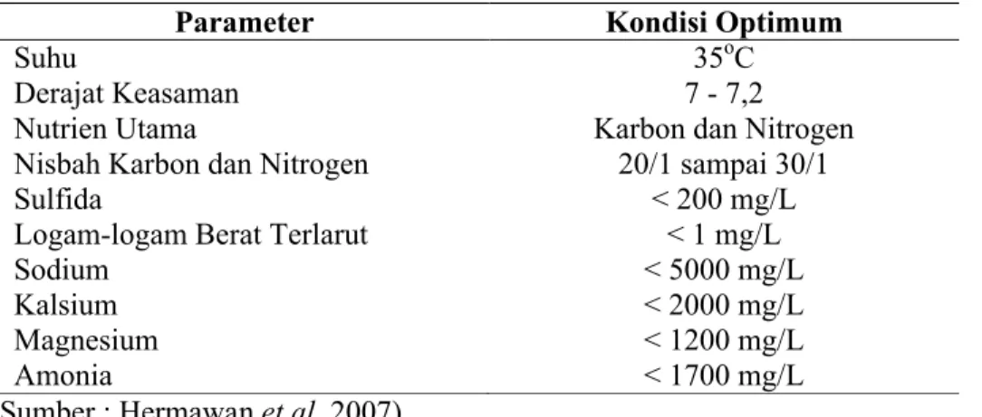 Tabel 3. Kondisi optimum produksi biogas