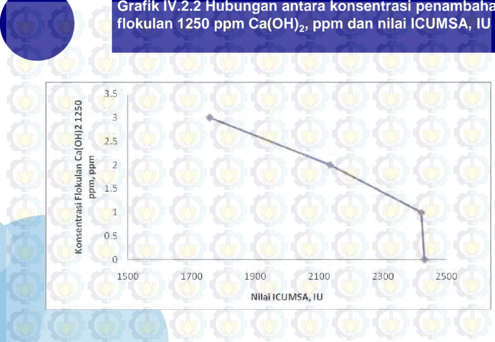 Grafik IV.2.2 Hubungan antara konsentrasi penambahan  flokulan 1250 ppm Ca(OH) 2 , ppm dan nilai ICUMSA, IU
