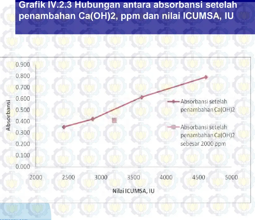 Grafik IV.2.3 Hubungan antara absorbansi setelah  penambahan Ca(OH)2, ppm dan nilai ICUMSA, IU