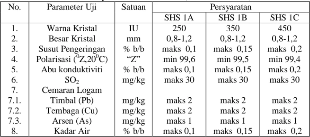 Tabel 2.4. Syarat Mutu Gula SHS  (SNI 3140.3:2010) 