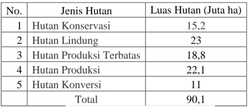 Tabel 3.4 Luas Tutupan Hutan Indonesia (2009)  No.  Jenis Hutan  Luas Hutan (Juta ha) 