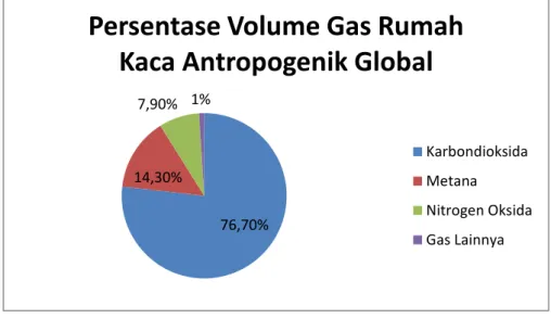 Gambar 3.1. Persentase Volume Gas Rumah Kaca Antropogenik Global 