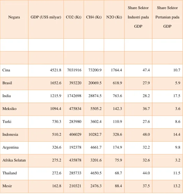 Tabel 3.2. Penghasil Emisi Gas Rumah Kaca di 10 Negara Berkembang, Tahun  2008 
