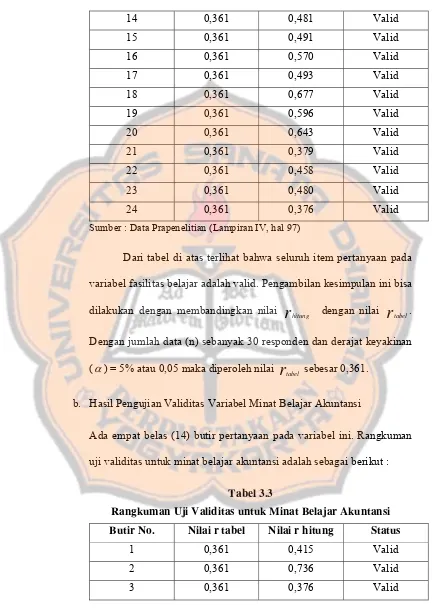 Tabel 3.3 Rangkuman Uji Validitas untuk Minat Belajar Akuntansi 