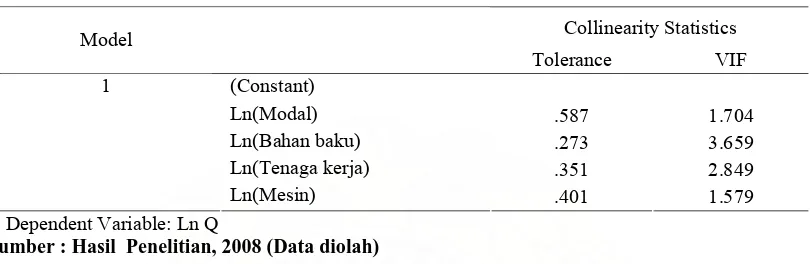 Tabel  4.3 Uji Multikolinieritas  