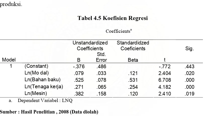 Tabel 4.5 Koefisien Regresi  