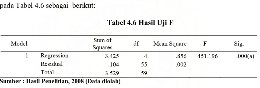 Tabel 4.6 Hasil Uji F  