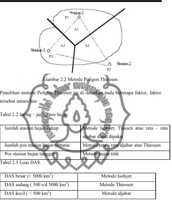 Gambar 2.2 Metode Poligon Thiessen