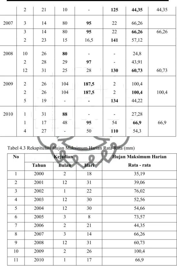 Tabel 4.3 Rekapitulasi Hujan Maksimum Harian Rata-Rata (mm)