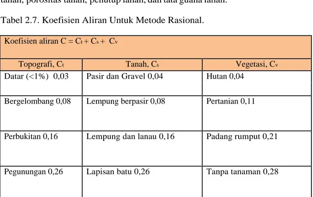 Tabel 2.7. Koefisien Aliran Untuk Metode Rasional. 