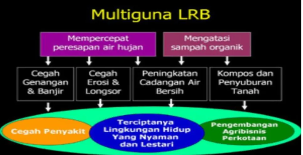 Gambar 2.1  Manfaat LRB 