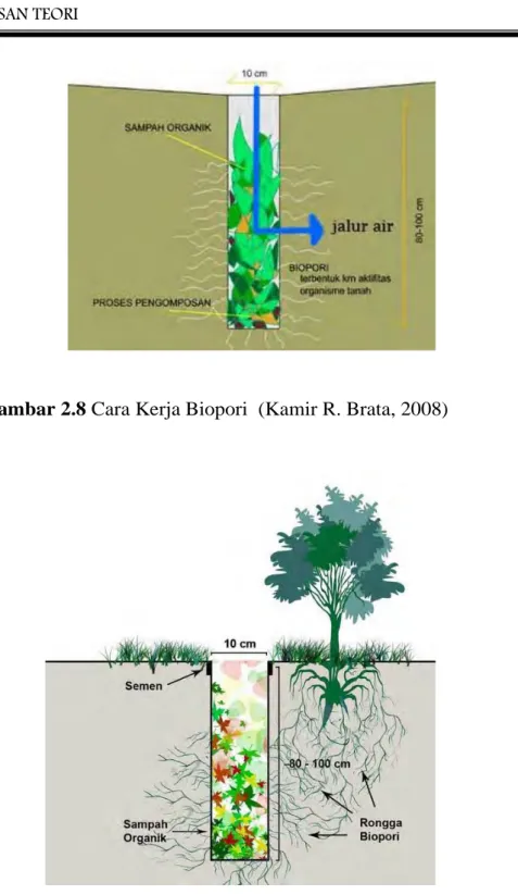 Gambar 2.8 Cara Kerja Biopori  (Kamir R. Brata, 2008) 