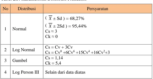 Tabel 2.5. Karakteristik Distribusi Frekuensi 