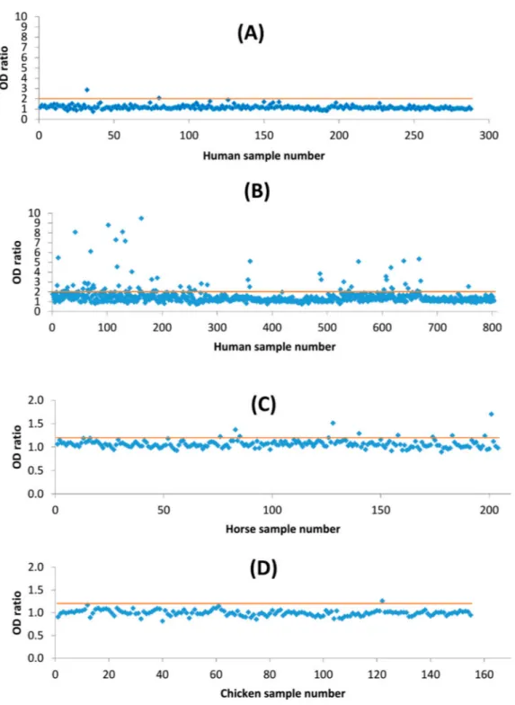 Figure 2. Optical density ratios (ODP/ODN) obtained by ELISA: (A) for human sera from the West Bekaa and Zahle districts, (B) from Akkar district, (C) of horse sera, and (D) of chicken sera from the Bekaa region
