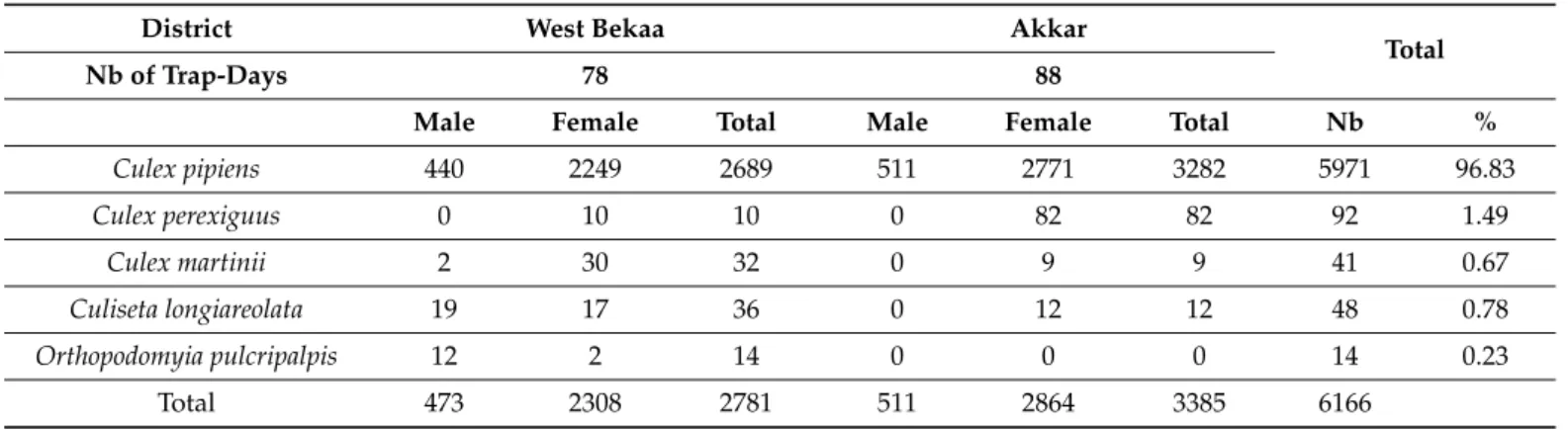 Table 3. Species composition of collected mosquitoes in West Bekaa and Akkar districts during summer 2014.