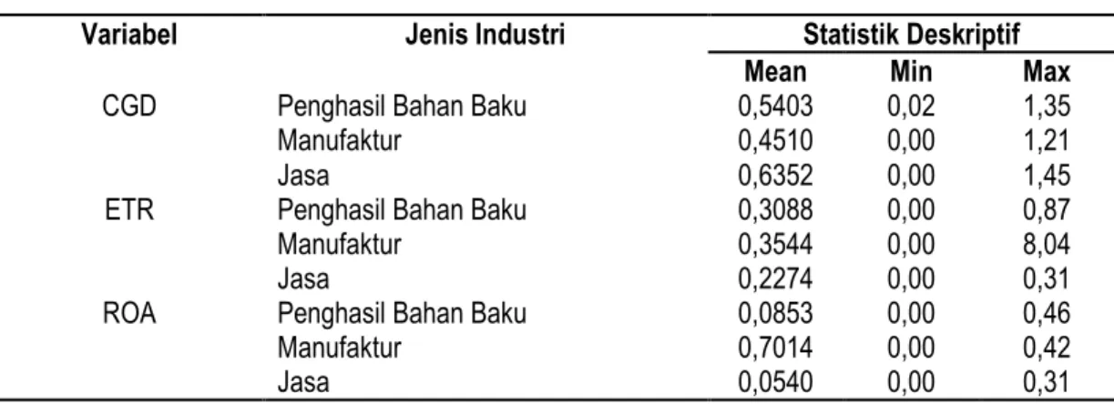 Tabel 3. Statistik Deskriptif 