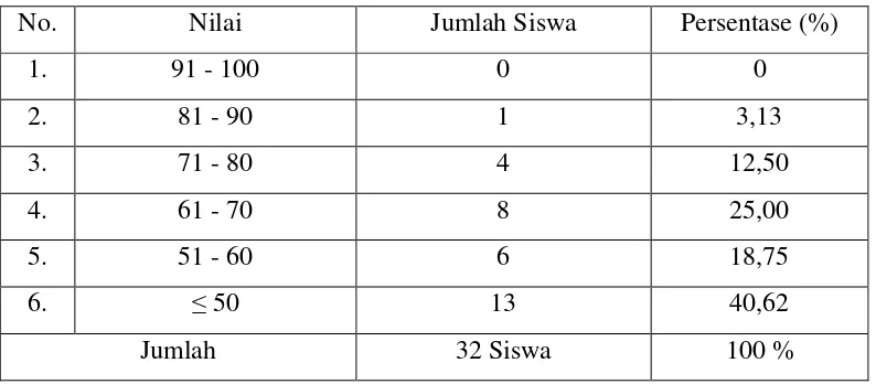 Tabel 1.2 Data Nilai Formatif Mata Pelajaran IPA Kelas IVSDN 1                                    Kaliawi Tahun Pelajaran 2012/2013 