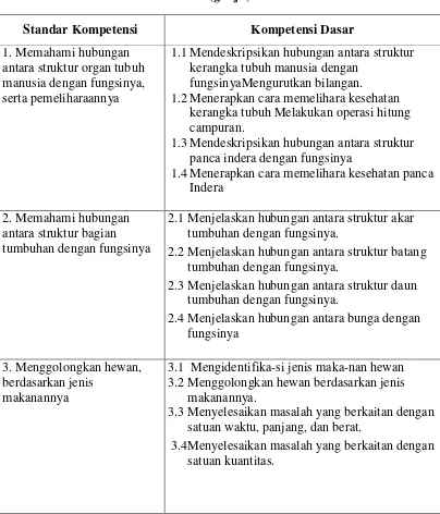 Tabel 2.1 Standar Kompetensi dan Kompetensi Dasar Mata Pelajaran                     IPA Kelas IV Semester 1 (ganjil) 