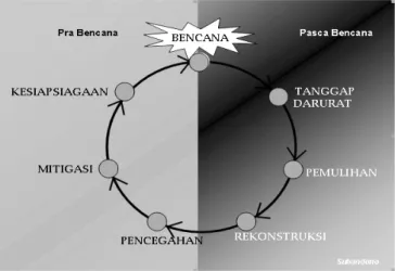 Gambar 1. Siklus dan Konsep Solusi Bencana (Sumber: Subandono, 2007)