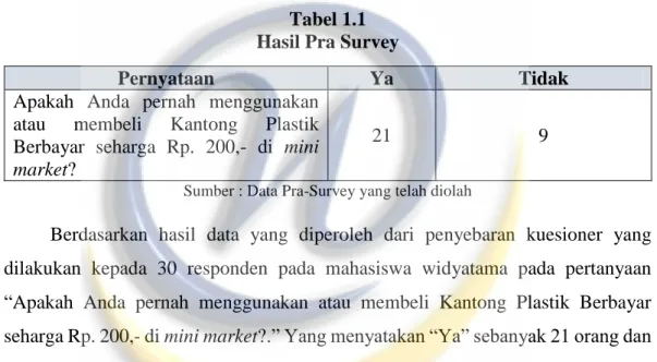 Tabel 1.1   Hasil Pra Survey 
