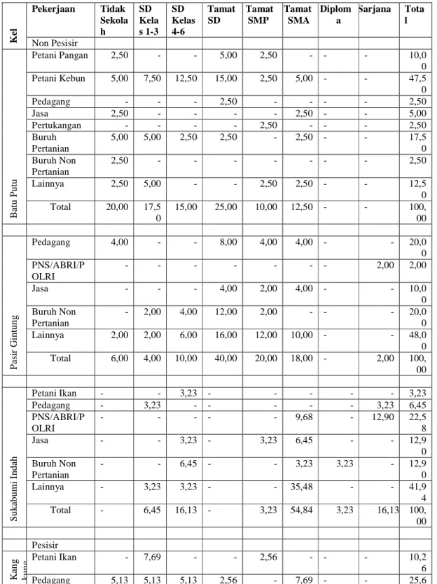 Tabel 2-8. Distribusi Tingkat Pendidikan Masyarakat Berdasarkan Mata Pencaharian  Pada Kelurahan Amatan di BandarLampung Tahun 2009 (dalam %) 
