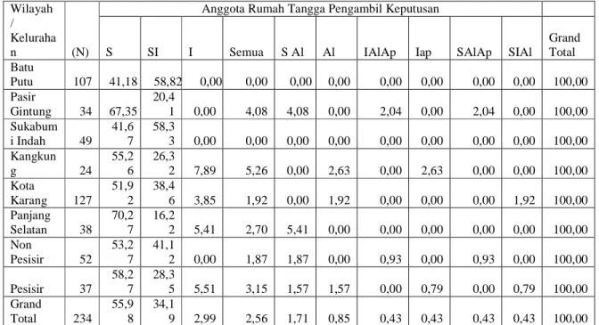 Tabel  2-9.  Distribusi  Anggota  Rumah  Tangga  Yang  Berperan  Dalam  Mengambil  Keputusan  Keluarga Pada Kelurahan Amatan di Bandar Lampung, 2009   (dalam %) 