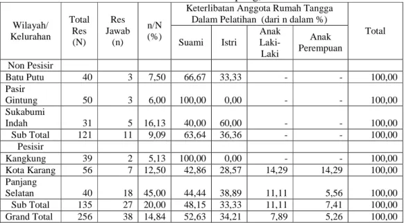 Tabel  2-10.  Distribusi  Keterlibatan  Anggota  Rumah  Tangga  dalam  Mengikuti  Pelatihan Pada Kelurahan Amatan di Bandar Lampung, 2009  