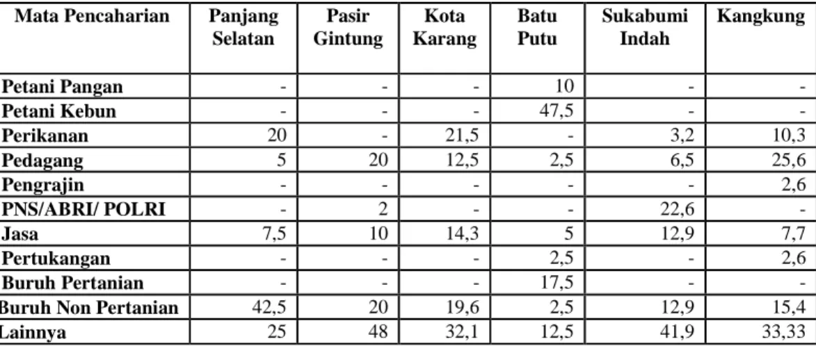 Tabel 2-12. Mata Pencaharian Warga pada Kelurahan Amatan di Bandar Lampung,  2009 (dalam %) 