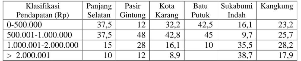 Tabel  2-14.  Tingkat  Pendapatan  Rumah  Tangga  Warga  pada  Kelurahan  Amatan  di  Bandar  Lampung, 2009 (dalam %) 
